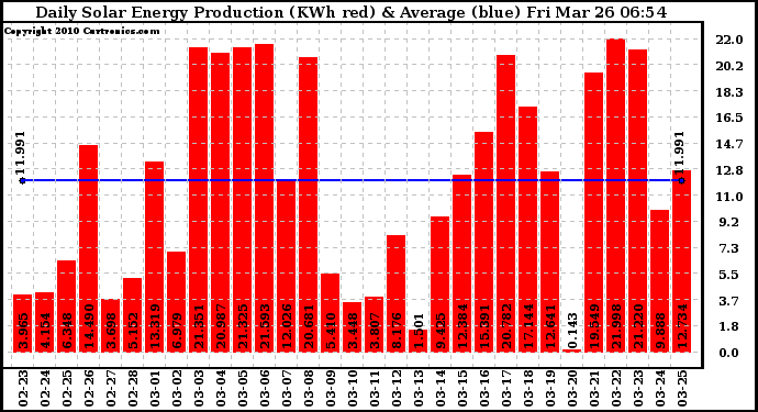 Solar PV/Inverter Performance Daily Solar Energy Production