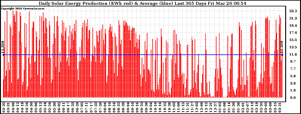 Solar PV/Inverter Performance Daily Solar Energy Production Last 365 Days