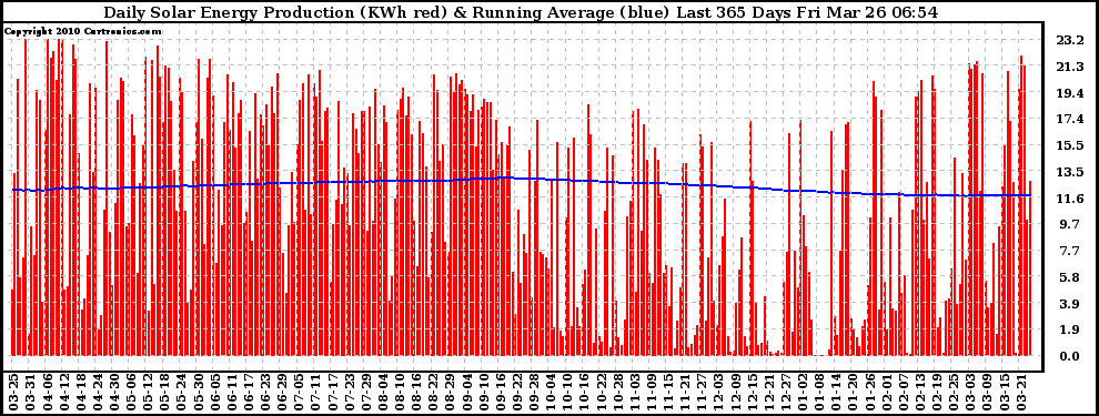 Solar PV/Inverter Performance Daily Solar Energy Production Running Average Last 365 Days