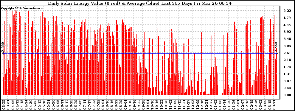 Solar PV/Inverter Performance Daily Solar Energy Production Value Last 365 Days