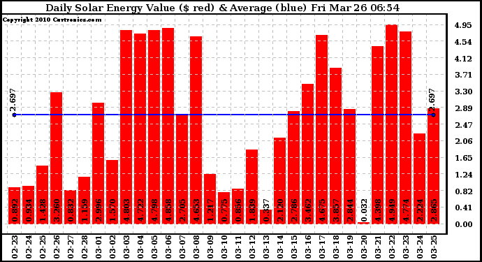 Solar PV/Inverter Performance Daily Solar Energy Production Value