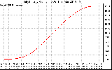 Solar PV/Inverter Performance Daily Energy Production