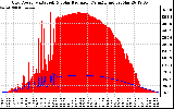 Solar PV/Inverter Performance Grid Power & Solar Radiation