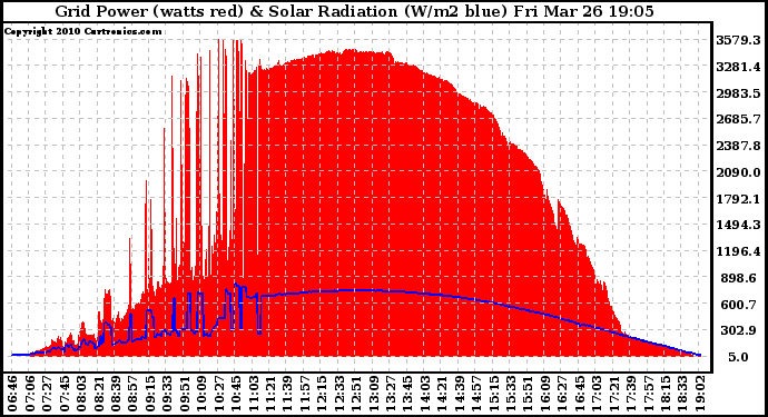 Solar PV/Inverter Performance Grid Power & Solar Radiation