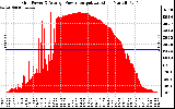 Solar PV/Inverter Performance Inverter Power Output