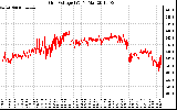 Solar PV/Inverter Performance Grid Voltage