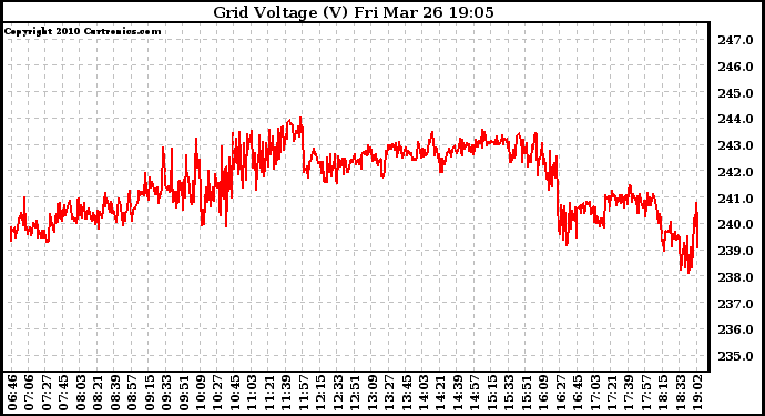 Solar PV/Inverter Performance Grid Voltage