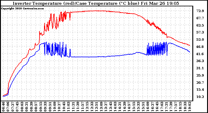 Solar PV/Inverter Performance Inverter Operating Temperature