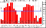 Solar PV/Inverter Performance Monthly Solar Energy Production Value