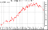 Solar PV/Inverter Performance Outdoor Temperature