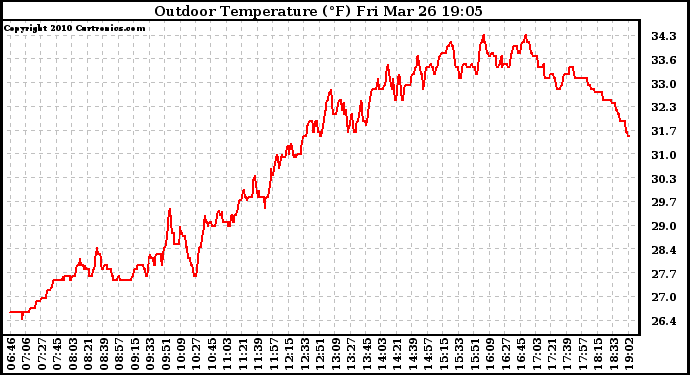 Solar PV/Inverter Performance Outdoor Temperature