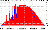 Solar PV/Inverter Performance Solar Radiation & Effective Solar Radiation per Minute