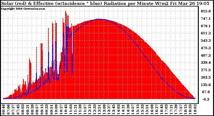 Solar PV/Inverter Performance Solar Radiation & Effective Solar Radiation per Minute