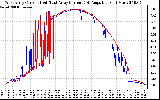 Solar PV/Inverter Performance Photovoltaic Panel Current Output