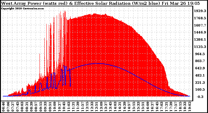 Solar PV/Inverter Performance West Array Power Output & Effective Solar Radiation