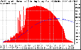 Solar PV/Inverter Performance West Array Actual & Running Average Power Output