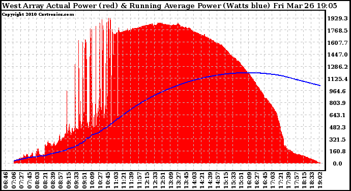 Solar PV/Inverter Performance West Array Actual & Running Average Power Output