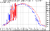 Solar PV/Inverter Performance Photovoltaic Panel Power Output