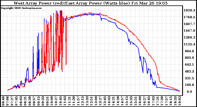 Solar PV/Inverter Performance Photovoltaic Panel Power Output