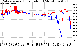 Solar PV/Inverter Performance Photovoltaic Panel Voltage Output