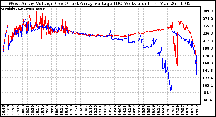 Solar PV/Inverter Performance Photovoltaic Panel Voltage Output