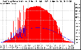 Solar PV/Inverter Performance East Array Power Output & Solar Radiation