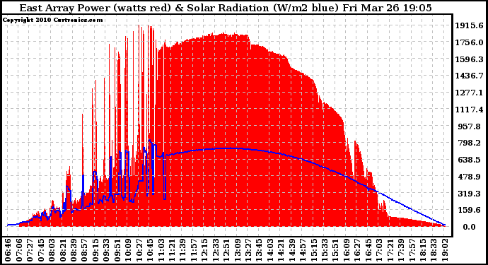 Solar PV/Inverter Performance East Array Power Output & Solar Radiation