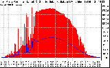 Solar PV/Inverter Performance East Array Power Output & Effective Solar Radiation