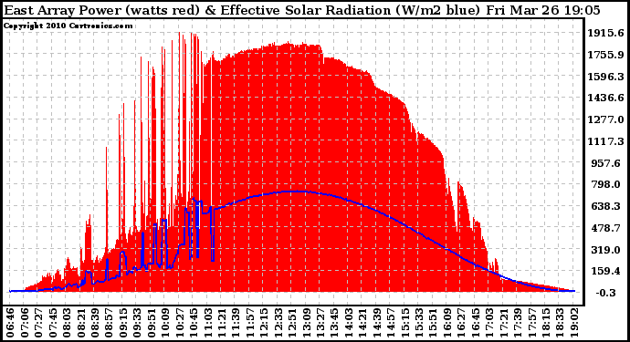 Solar PV/Inverter Performance East Array Power Output & Effective Solar Radiation