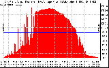 Solar PV/Inverter Performance East Array Actual & Average Power Output