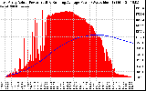 Solar PV/Inverter Performance East Array Actual & Running Average Power Output