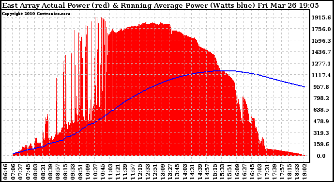 Solar PV/Inverter Performance East Array Actual & Running Average Power Output