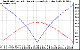 Solar PV/Inverter Performance Sun Altitude Angle & Azimuth Angle