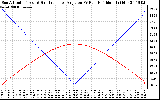 Solar PV/Inverter Performance Sun Altitude Angle & Sun Incidence Angle on PV Panels