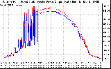 Solar PV/Inverter Performance PV Panel Power Output & Inverter Power Output