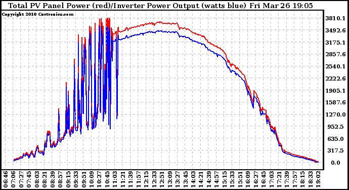 Solar PV/Inverter Performance PV Panel Power Output & Inverter Power Output