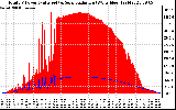 Solar PV/Inverter Performance Total PV Panel Power Output & Solar Radiation