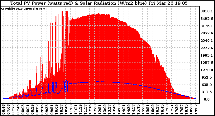 Solar PV/Inverter Performance Total PV Panel Power Output & Solar Radiation