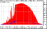 Solar PV/Inverter Performance Total PV Panel Power Output & Effective Solar Radiation