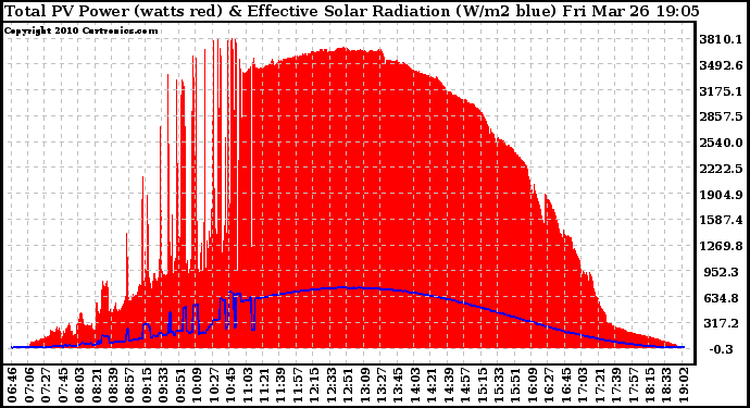 Solar PV/Inverter Performance Total PV Panel Power Output & Effective Solar Radiation