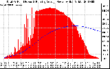 Solar PV/Inverter Performance Total PV Panel & Running Average Power Output