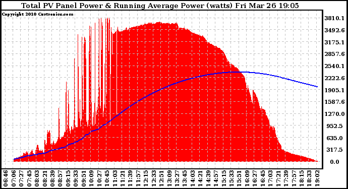 Solar PV/Inverter Performance Total PV Panel & Running Average Power Output