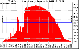 Solar PV/Inverter Performance Total PV Panel Power Output