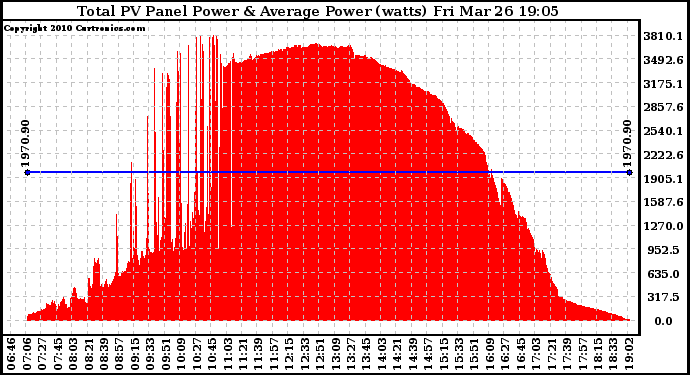 Solar PV/Inverter Performance Total PV Panel Power Output