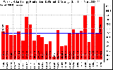 Solar PV/Inverter Performance Weekly Solar Energy Production