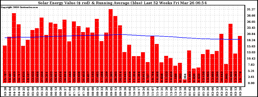 Solar PV/Inverter Performance Weekly Solar Energy Production Value Running Average Last 52 Weeks