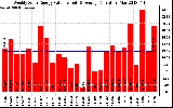 Milwaukee Solar Powered Home WeeklyProductionValue