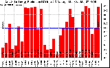 Solar PV/Inverter Performance Daily Solar Energy Production