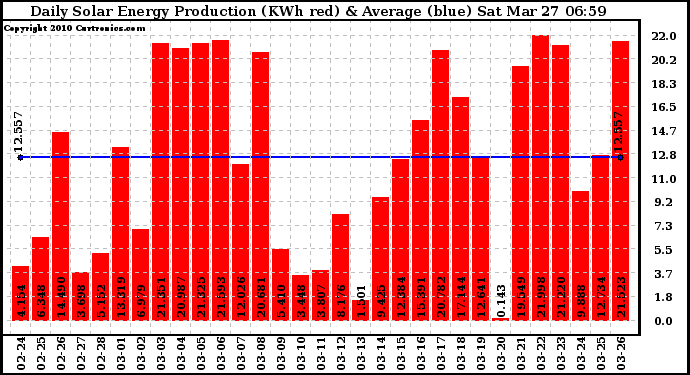 Solar PV/Inverter Performance Daily Solar Energy Production