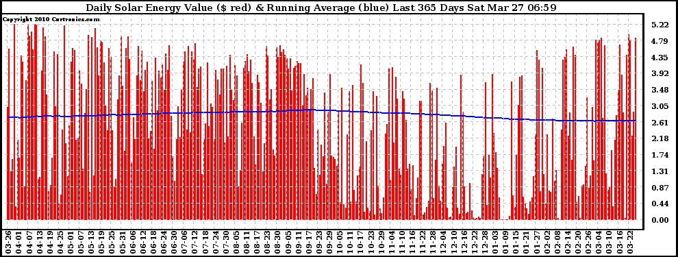 Solar PV/Inverter Performance Daily Solar Energy Production Value Running Average Last 365 Days